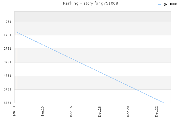 Ranking History for g751008