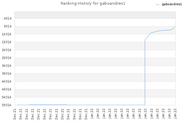 Ranking History for gaboandres1