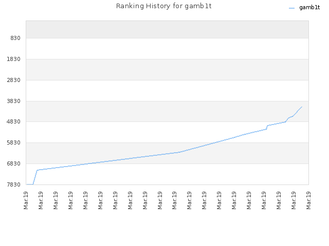 Ranking History for gamb1t