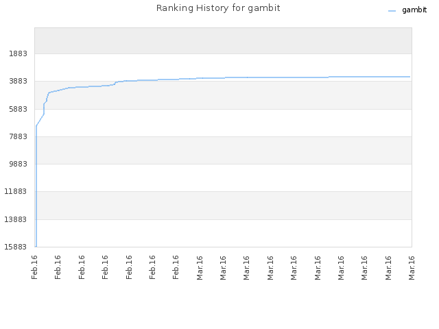 Ranking History for gambit