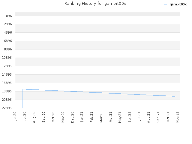 Ranking History for gambit00x