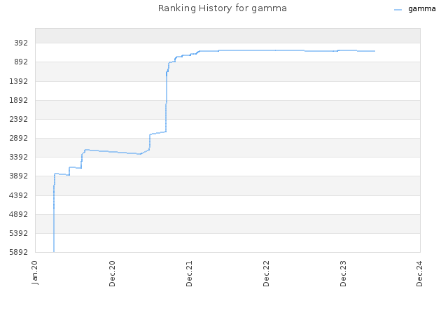 Ranking History for gamma