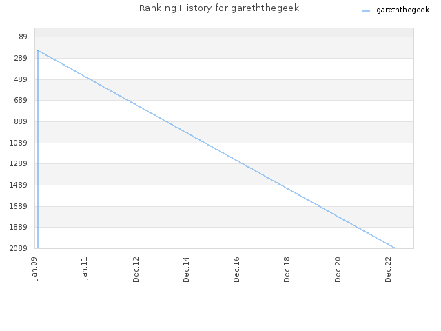 Ranking History for gareththegeek