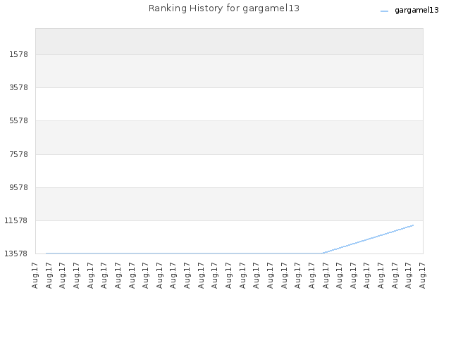 Ranking History for gargamel13