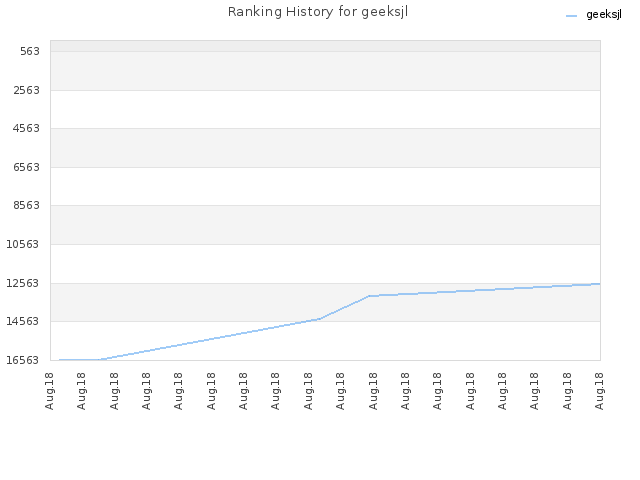 Ranking History for geeksjl