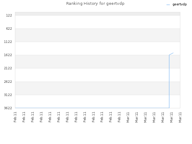 Ranking History for geertvdp