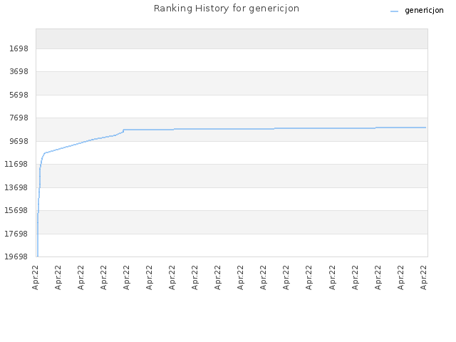 Ranking History for genericjon