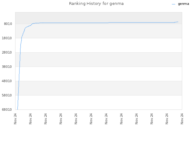 Ranking History for genma