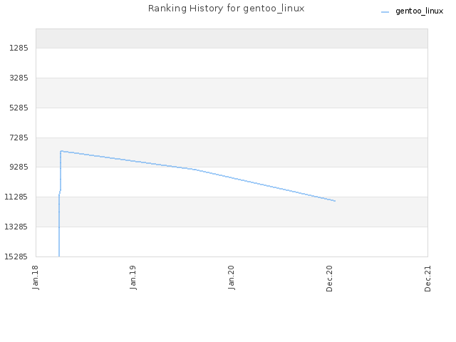 Ranking History for gentoo_linux