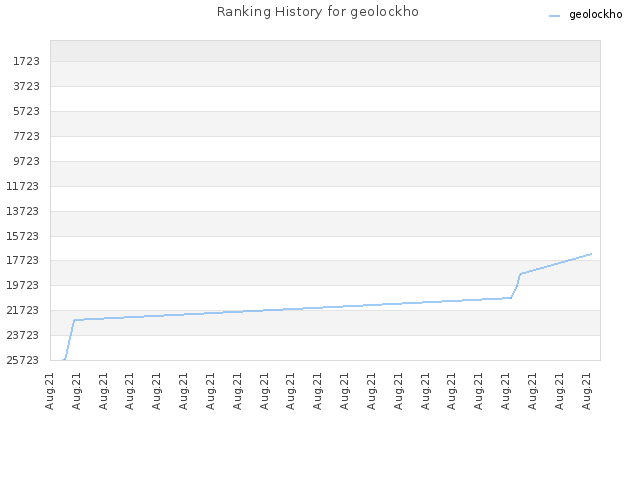 Ranking History for geolockho