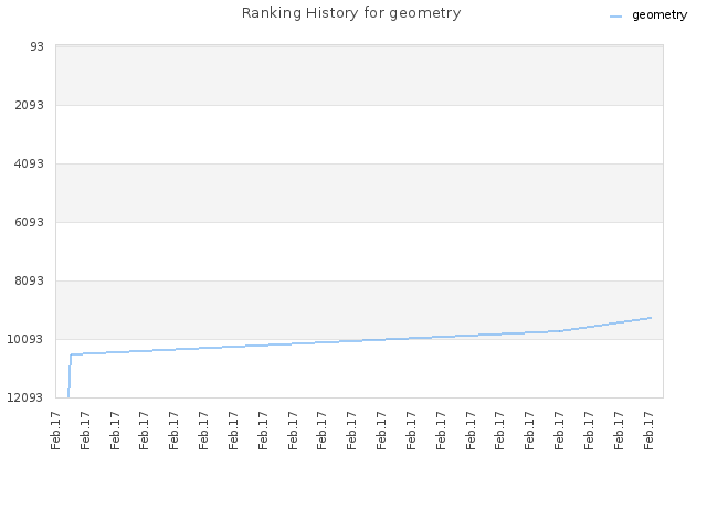 Ranking History for geometry