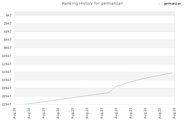 Ranking History for germanzan