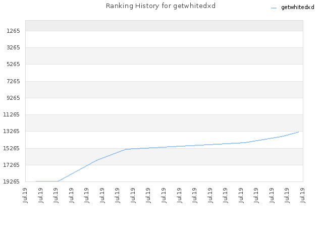 Ranking History for getwhitedxd