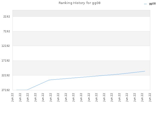 Ranking History for gg08