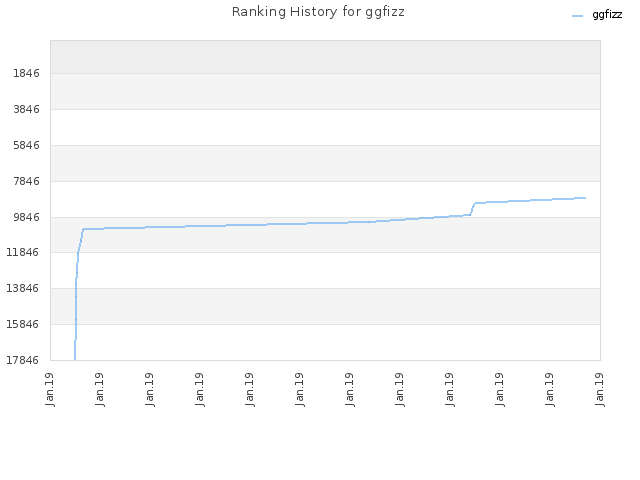 Ranking History for ggfizz