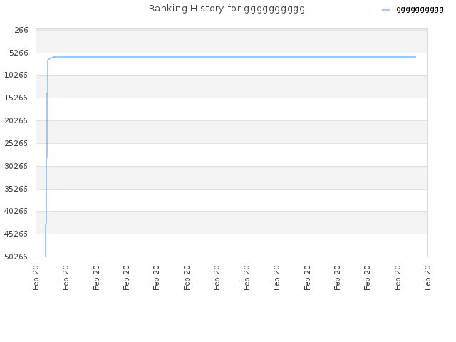 Ranking History for gggggggggg