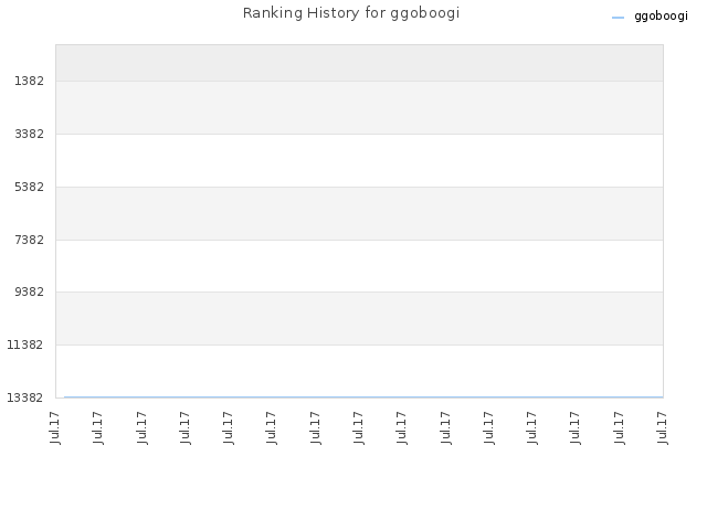 Ranking History for ggoboogi