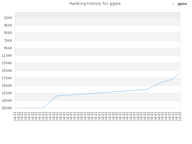 Ranking History for ggww