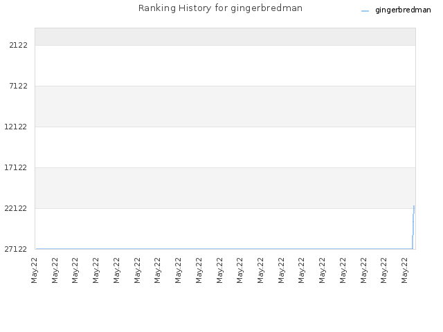 Ranking History for gingerbredman