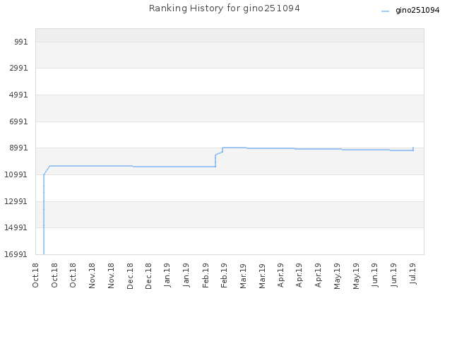 Ranking History for gino251094