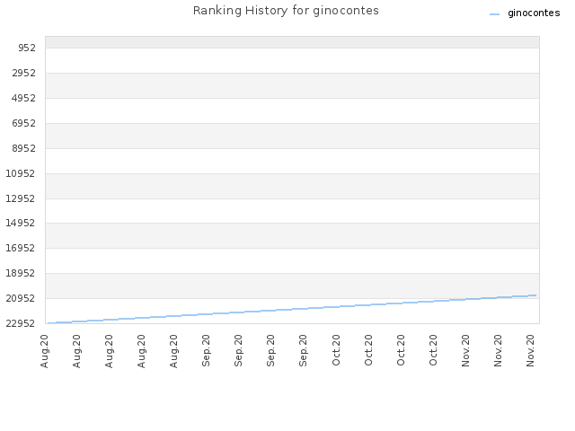 Ranking History for ginocontes