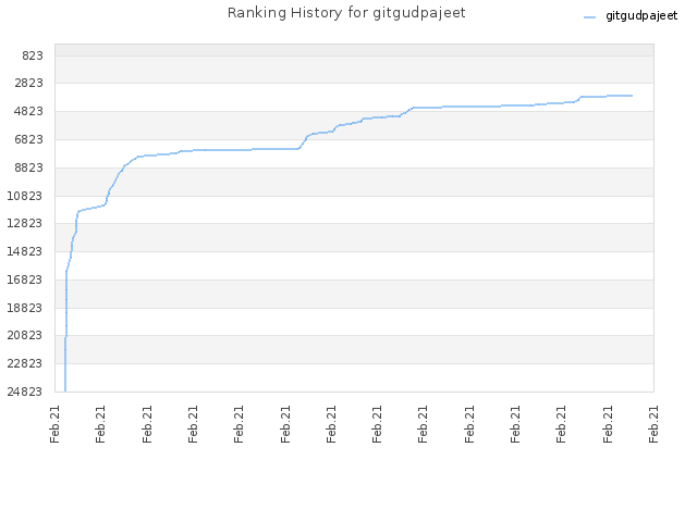 Ranking History for gitgudpajeet