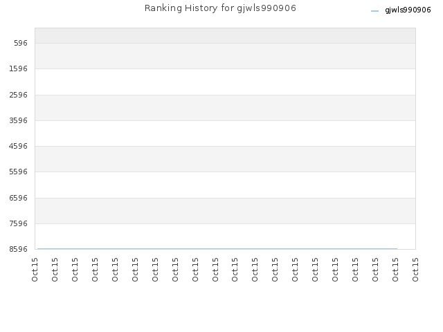 Ranking History for gjwls990906