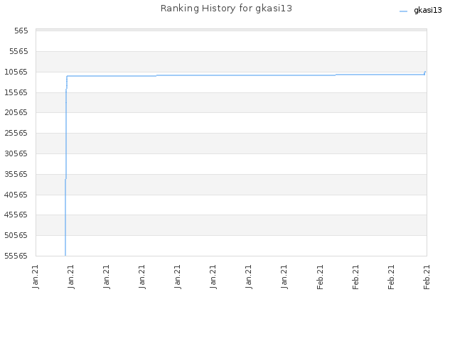 Ranking History for gkasi13