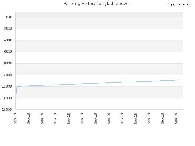 Ranking History for gladdebever