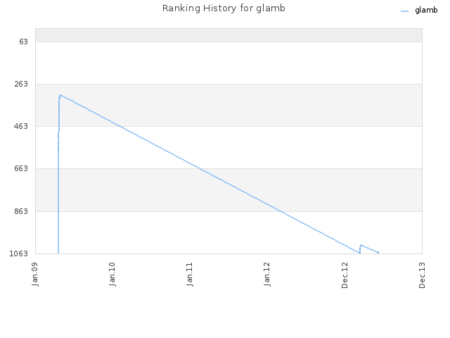 Ranking History for glamb