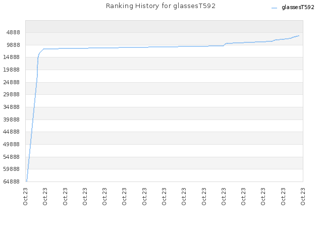 Ranking History for glassesT592