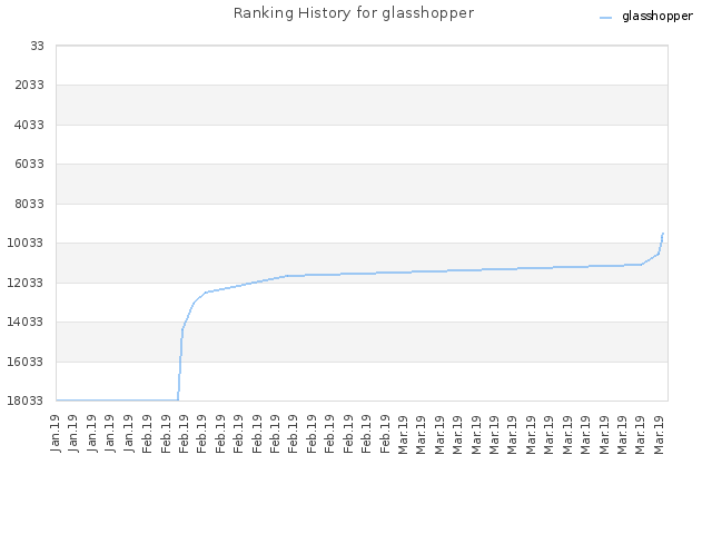 Ranking History for glasshopper