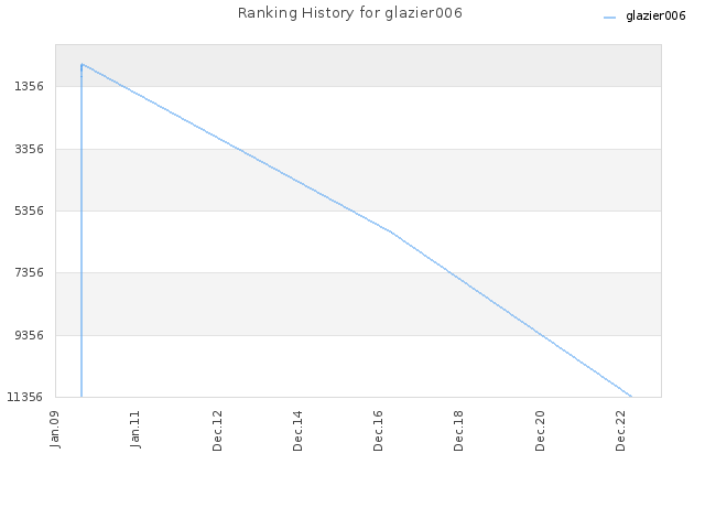 Ranking History for glazier006