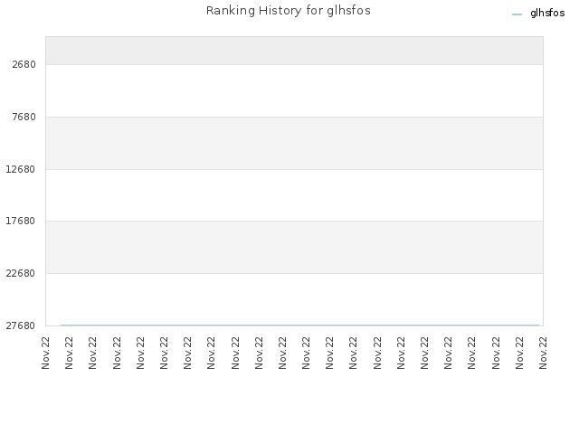 Ranking History for glhsfos