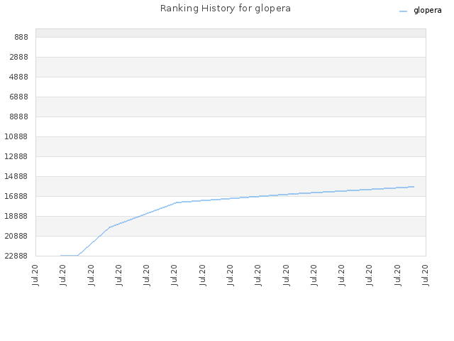 Ranking History for glopera