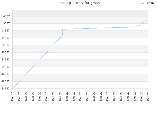 Ranking History for gman