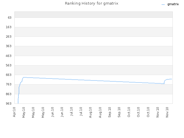 Ranking History for gmatrix