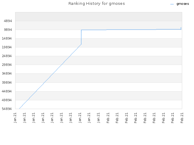 Ranking History for gmoses