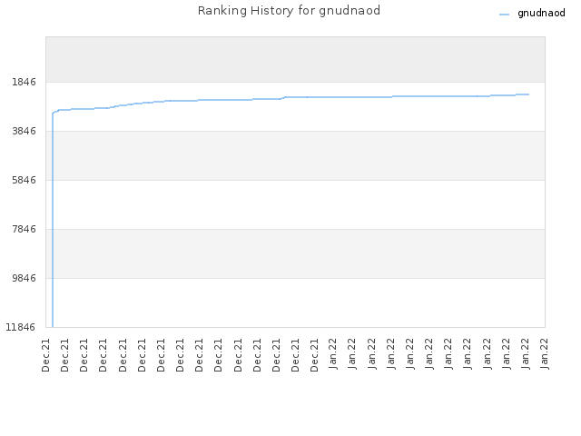 Ranking History for gnudnaod