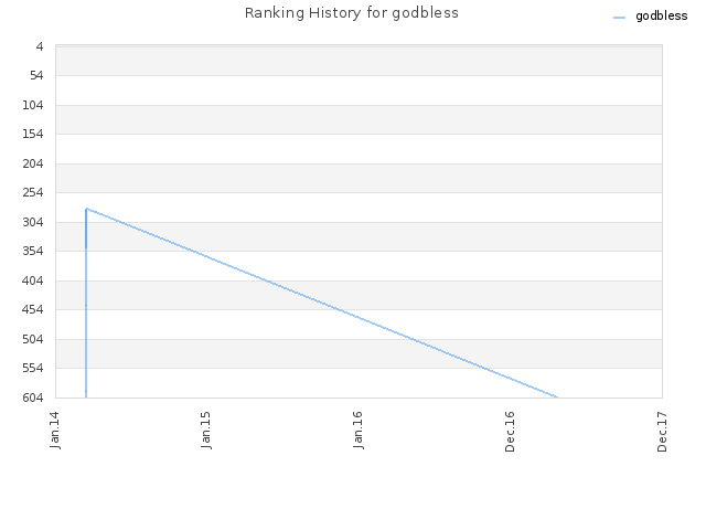 Ranking History for godbless