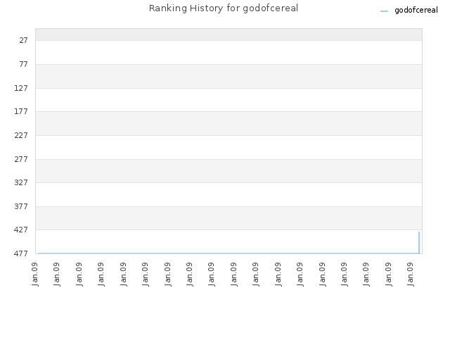 Ranking History for godofcereal