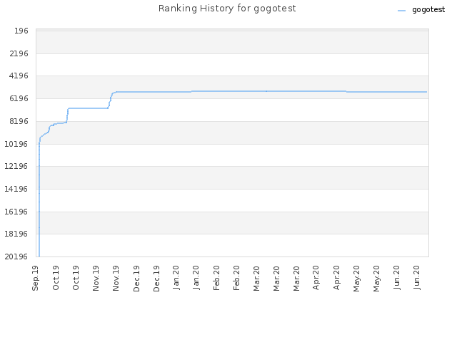 Ranking History for gogotest