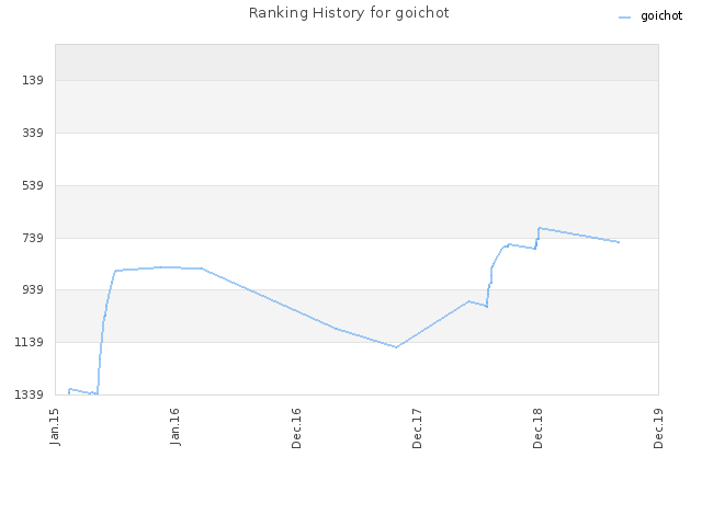 Ranking History for goichot