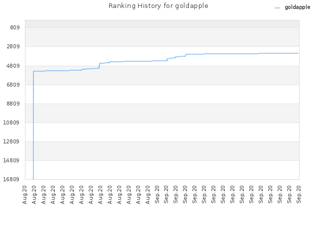 Ranking History for goldapple