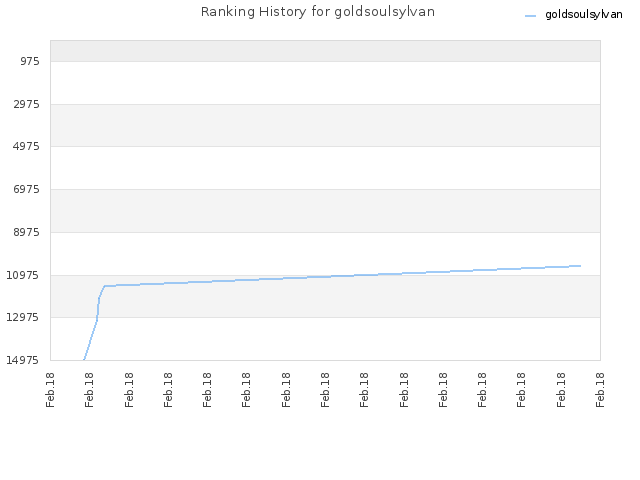 Ranking History for goldsoulsylvan