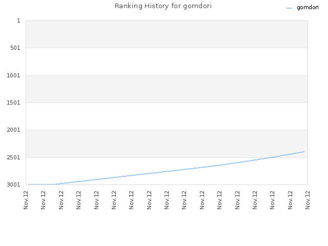 Ranking History for gomdori