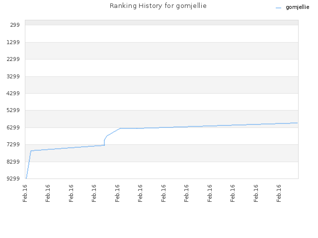 Ranking History for gomjellie