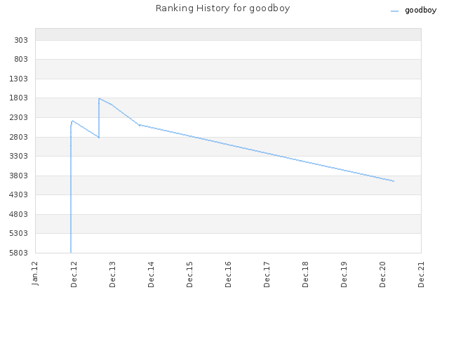 Ranking History for goodboy