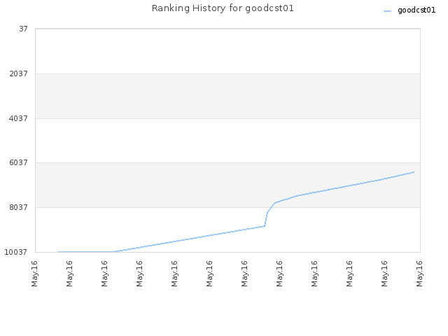 Ranking History for goodcst01