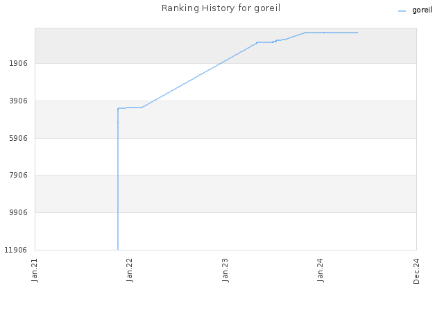 Ranking History for goreil